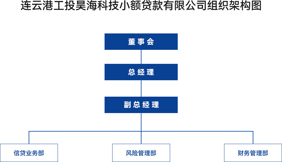 金融板塊-連云港工投昊?？萍夹☆~貸款有限公司組織架構(gòu)圖